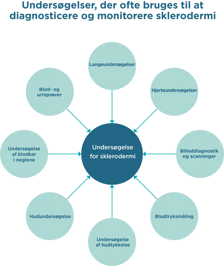 Undersøgelse for sklerodermi